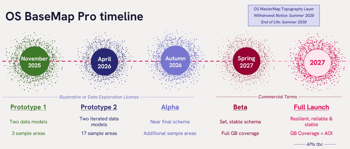 A timeline of the development builds of OS BaseMap Pro, showing prototype 1 in November 2025 through to Full Launch expected in 2027.