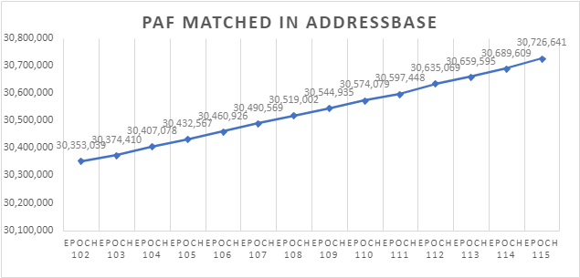 A graph showing the number of Postcode Address File (PAF) matched records in AddressBase by epoch starting from 30,353,039 in Epoch 102 and rising linearly to 30,726,641 in epoch 115.