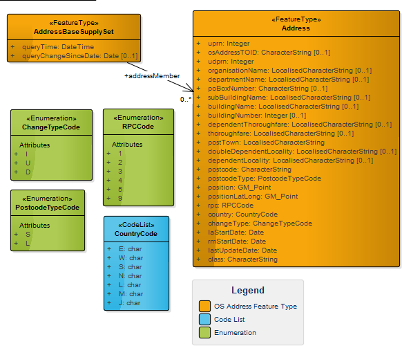 UML model showing AddressBase feature types, enumerations and code lists for the GML supply.