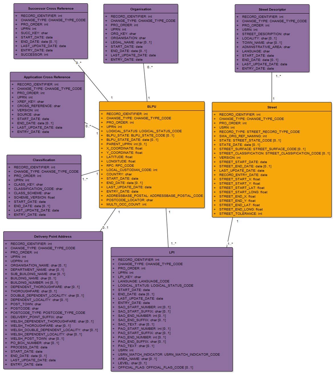 UML model showing AddressBase Premium feature types and data types