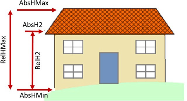 Illustration of the two relative and three absolute height values. Full explanations of the five height values and how they are calculated are included in the main text. RelHMax equals AbsHMax minus AbsHMin. RelH2 equals AbsH2 minus AbsHMin.