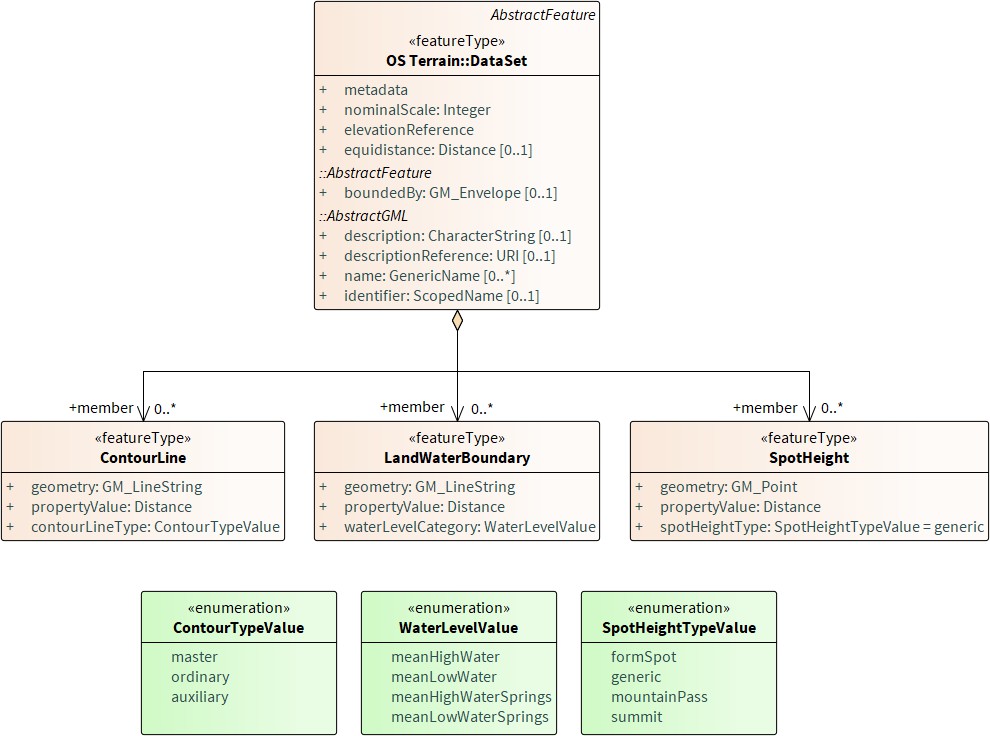 Diagram of OS Terrain 5 GML data model.