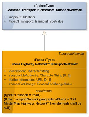 Diagram of representation of constraints in UML diagrams.
