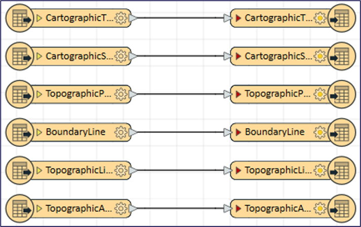 FME Desktop UI showing OSMM Topography Layer feature types connected to writers 