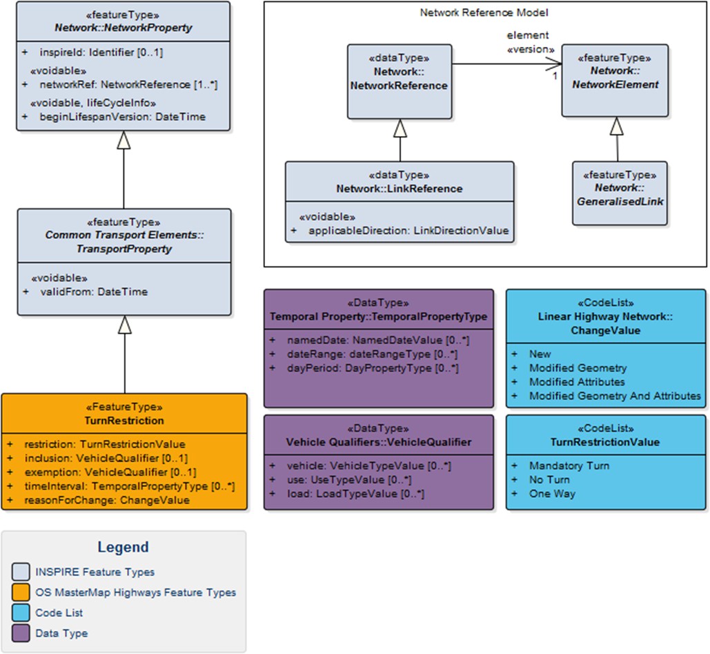 Context Diagram of Turnrestriction