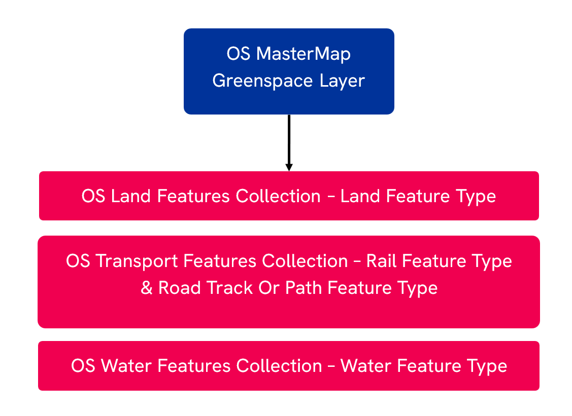 OS MasterMap Greenspace Layer product migration path to OS NGD collections