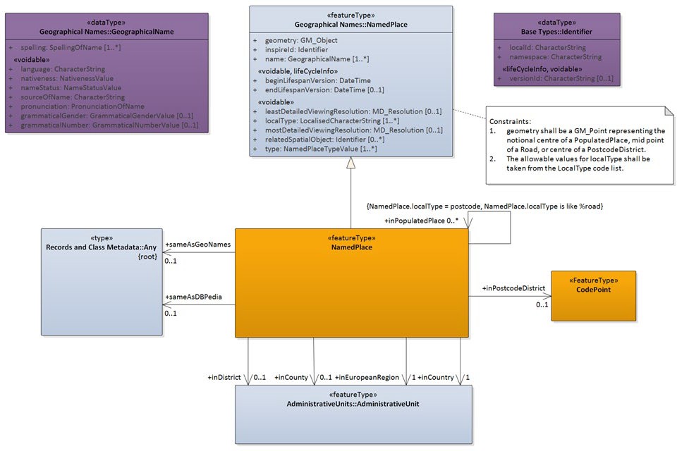 Logical model diagram for OS Open Names.