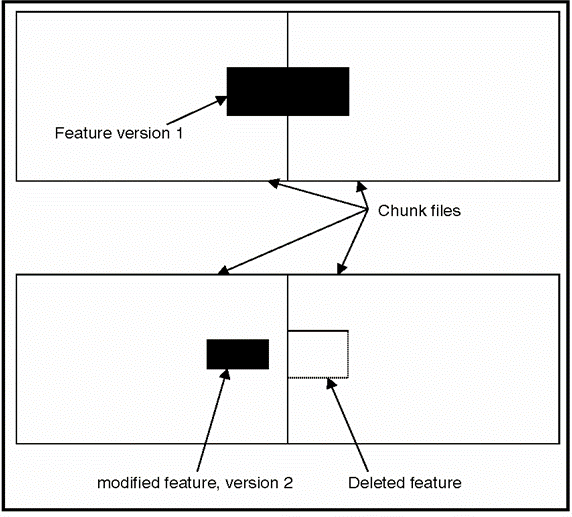 Image showing a pictorial example of how geographic chunking works in OS MasterMap Topography Layer data. This image shows what happens in the data when a polygon changes so that it no longer falls in the same chunk.