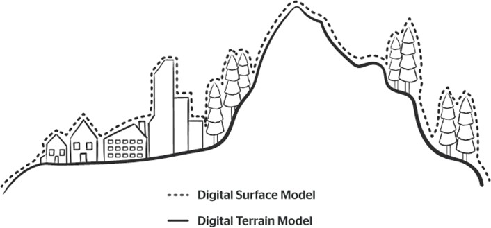 Graphic depicting the difference between Digital Terrain Models and Digital Surface Models, which are the source data used to create Building Height Attribute. A Digital Terrain Model shows the bare ground surface (having extruded features such as buildings, trees, etc.) and is depicted by a solid black line in the image. A Digital Surface Model depicts the elevations of the top surfaces of buildings, trees, towers and other features elevated above the bare earth; it is depicted by a dashed black line in the image.