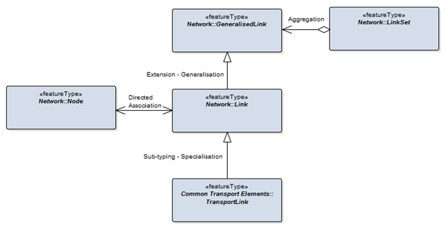 Diagram of relationships between feature types.