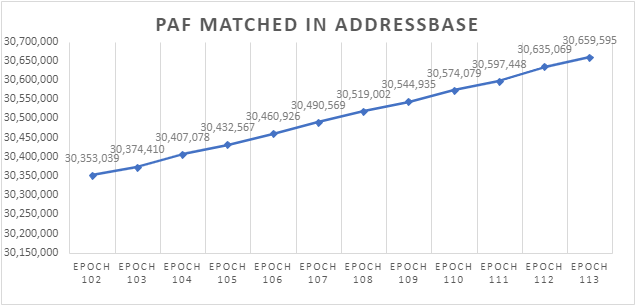 The number of Postcode Address File (PAF) matched records in AddressBase by epoch. The number of PAF matched records in AddressBase has increased steadily over time, from 30 353 039 in Epoch 102 to 30 659 595 in Epoch 113.