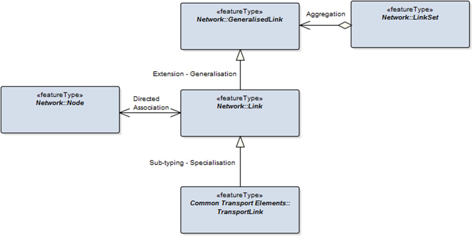 Diagram of relationships between feature types