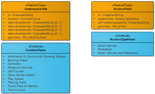 Figure 2: UML class diagram for the Greenspace Site and Access Point Feature Types, and the Function Value and Access Type Value Code Lists