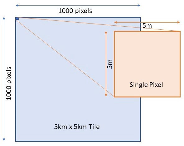 Diagram of ASCII data as 5km by 5km tile raster grid of 5m by 5m pixels.