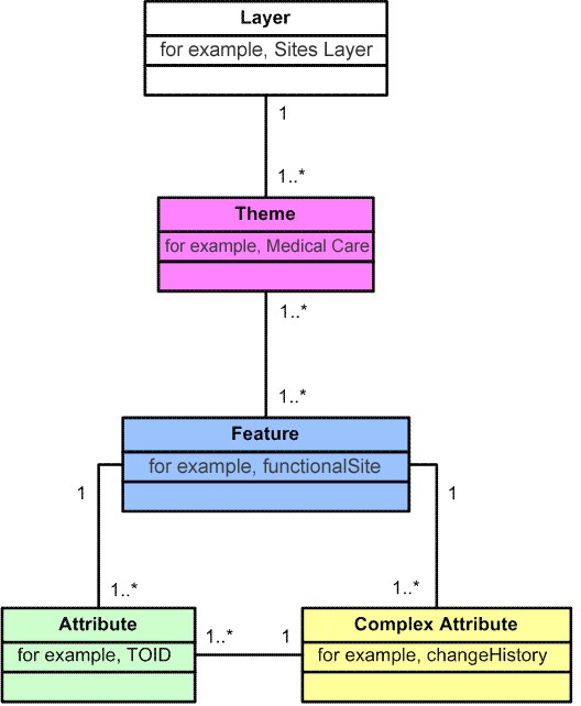 UML class diagram representation of OS MasterMap layers
