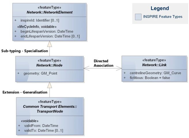 UML diagram illustrating the two key types of relationships in OS Open Rivers: Directed Association and Generalisation/Specialisation (with the later being split into two sub-types: extension relationships and sub-typing relationships).
