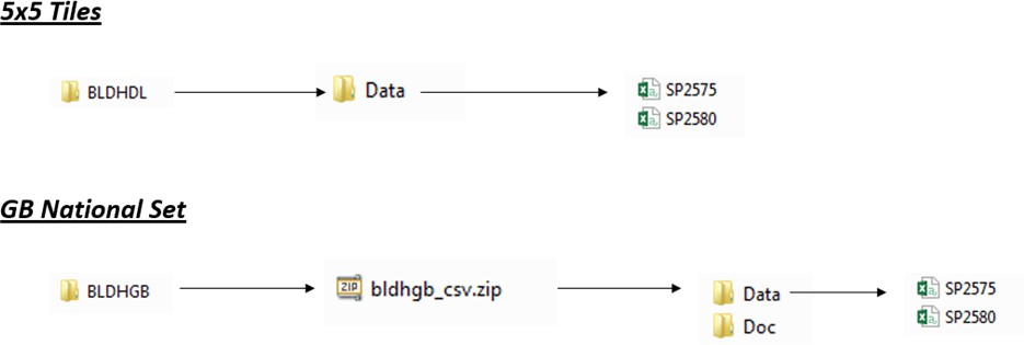 Illustration of the data download structure. The file path for downloading the 5x5km tiles is BLDHDL > Data > Excel spreadsheets named SP2575 and SP2580. The file path for downloading the GB National Set is BLDHGB > bldhgb_csv.zip > Data > Excel spreadsheets named SP2575 and SP2580.