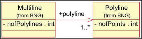 An example class model for a GM MultiCurve (multiline) data type.