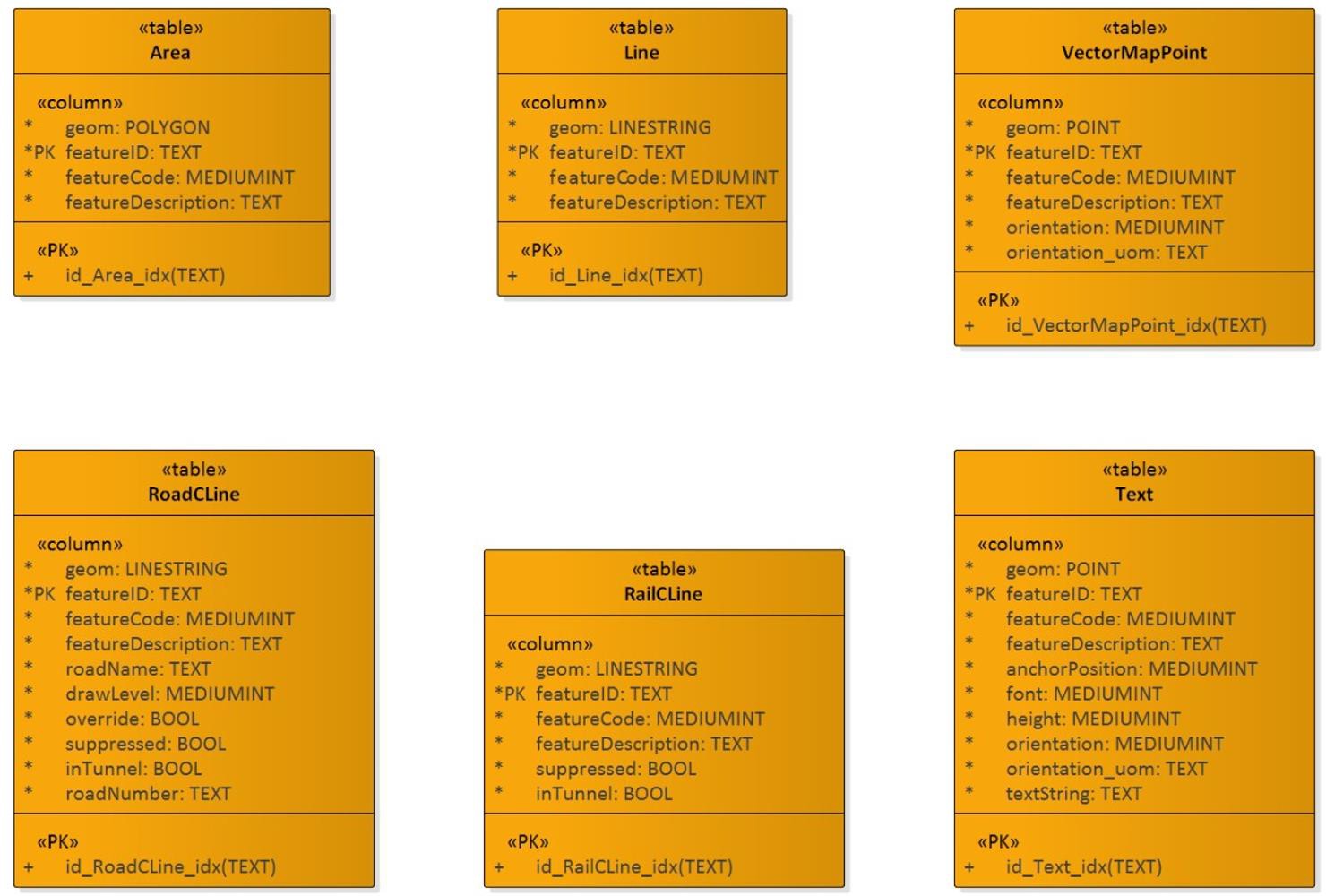 UML class diagram of the OS VectorMap Local feature types for the GeoPackage supply,